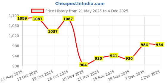 flipkart.com babyhug Advanced Pant Style Diaper -Extra Large (56 pieces) - XL (56 Pieces) - XL babyhug Price History Graph from 21 May 2025 to 3 Dec 2025