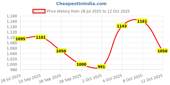 flipkart.com babyhug Advanced Pant Style Diaper - Large (64 pieces) - L babyhug Price History Graph from 28 Jul 2025 to 12 Oct 2025