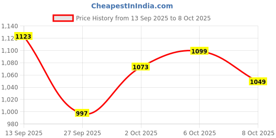 flipkart.com babyhug Advanced Pant Style Diaper - Medium (76 pieces) - M (76 Pieces) - M babyhug Price History Graph from 13 Sep 2025 to 8 Oct 2025