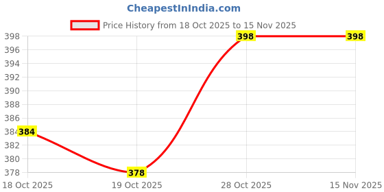 flipkart.com babyhug Advanced Pant Style Diaper Medium (M) Size - 26 Pieces - M babyhug Price History Graph from 18 Oct 2025 to 15 Nov 2025