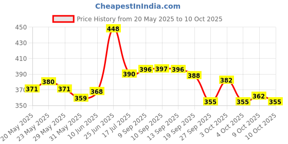 flipkart.com babyhug Advanced Pant Style Diaper New Born (NB) NB-34 - New Born babyhug Price History Graph from 20 May 2025 to 10 Oct 2025