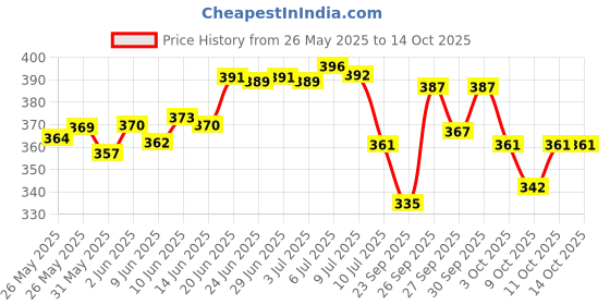 flipkart.com babyhug Advanced Pant Style **Diaper Small - 32 Pieces** - S babyhug Price History Graph from 26 May 2025 to 14 Oct 2025