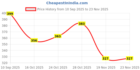 flipkart.com babyhug Advanced Pant Style Diaper Small - 32 Pieces - S babyhug Price History Graph from 10 Sep 2025 to 23 Nov 2025