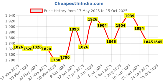 flipkart.com babyhug Advanced Pant Style Diaper - Small (84 pieces) - ( Pack of 2 ) - S babyhug Price History Graph from 17 May 2025 to 14 Oct 2025