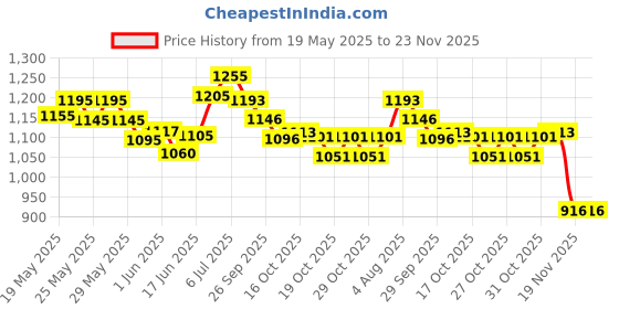 flipkart.com babyhug Advanced Pant Style Diaper -Small (84 pieces) - S (84 Pieces) - S babyhug Price History Graph from 19 May 2025 to 23 Nov 2025