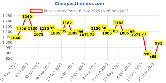 flipkart.com babyhug Advanced Pant Style Diapers (Extra Large, 12-17KG) - XL babyhug Price History Graph from 16 May 2025 to 26 Nov 2025