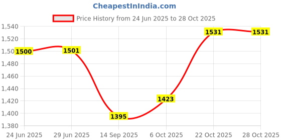 flipkart.com innosol Advanced Physiotherapy Equipment Wooden Pegboard for Physical Rehabilitation Medical Reacher & Grabber innosol Price History Graph from 24 Jun 2025 to 28 Oct 2025