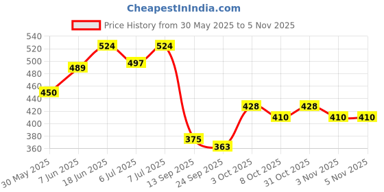flipkart.com cj farms and agritech Advanced Poultry Equipment Automatic Nipple Drinker Chicken Pole Mount Bird Feeder cj farms and agritech Price History Graph from 30 May 2025 to 5 Nov 2025