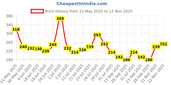 flipkart.com nutriglow natural's Advanced Pro Formula Combo Pack of 5 Diamond Radiance,Skin Whitening,Gold Kesar,Papaya,Wine Facial Kit 60gm Each for Skin Cell Repair Reduce Pigmentation & Spotless Face 300 g nutriglow natural's Price History Graph from 15 May 2025 to 12 Nov 2025
