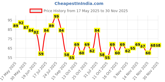 flipkart.com nutriglow natural's Advanced Pro Formula Wine Facial Kit For Blemish Free Fairer Complexion & Helps Skin Glow(60gm) 60 g nutriglow natural's Price History Graph from 17 May 2025 to 30 Nov 2025