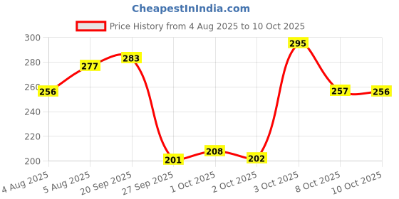 flipkart.com dove Advanced Sensitive Care Bar | Ceramide - Nutrient Cream | 125g Bar dove Price History Graph from 4 Aug 2025 to 8 Oct 2025