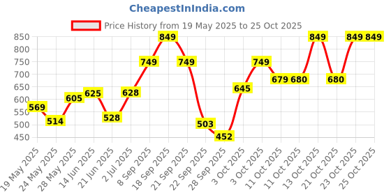 flipkart.com bare anatomy Advanced Serum - Redensyl, Anagain, Rosemary, Biotin for Hair Growth bare anatomy Price History Graph from 19 May 2025 to 24 Oct 2025