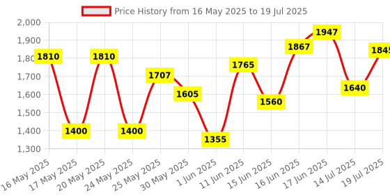 flipkart.com cosrx Advanced Snail Peptide Eye Cream (5 types of peptides) cosrx Price History Graph from 16 May 2025 to 14 Jul 2025
