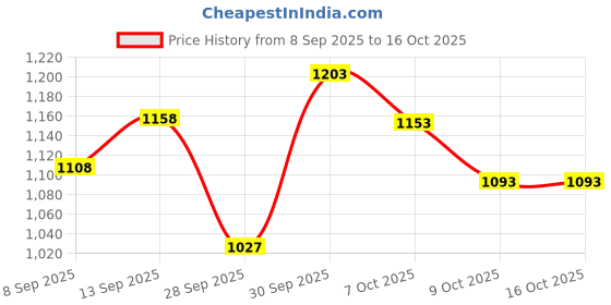 flipkart.com babyhug Advanced Soft Baby Diapers Pants (Medium ,7-12 Kg) - M babyhug Price History Graph from 8 Sep 2025 to 15 Oct 2025