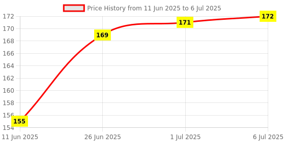 flipkart.com advanced system protector Anti-virus 1 User 1 Year Price History Graph from 11 Jun 2025 to 6 Jul 2025