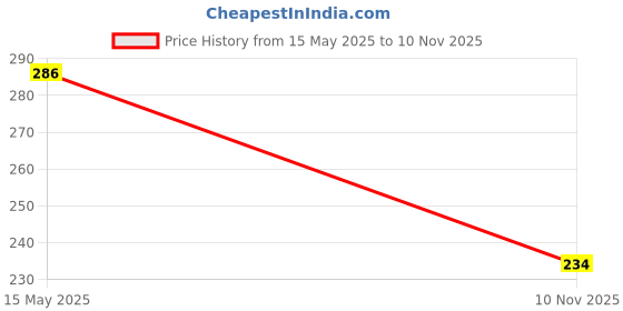 flipkart.com smartdrops Advanced Teeth Cleansing Foam for Fresh Smile Teeth Whitening Kit smartdrops Price History Graph from 15 May 2025 to 10 Nov 2025