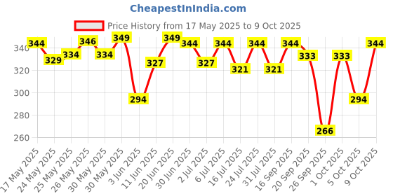 flipkart.com stayfree Advanced Ultra-Comfort XL| Soft touch cover with wings Sanitary Pad stayfree Price History Graph from 17 May 2025 to 9 Oct 2025