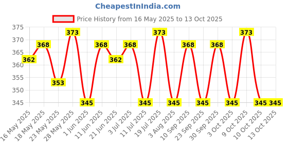 flipkart.com stayfree Advanced Ultra Soft | Prevents rashes & skin irritation Sanitary Pad stayfree Price History Graph from 16 May 2025 to 13 Oct 2025