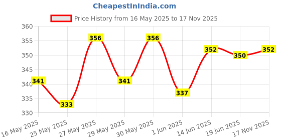 flipkart.com stayfree Advanced Ultra Soft | Prevents rashes & skin irritation Sanitary Pad stayfree Price History Graph from 16 May 2025 to 17 Nov 2025