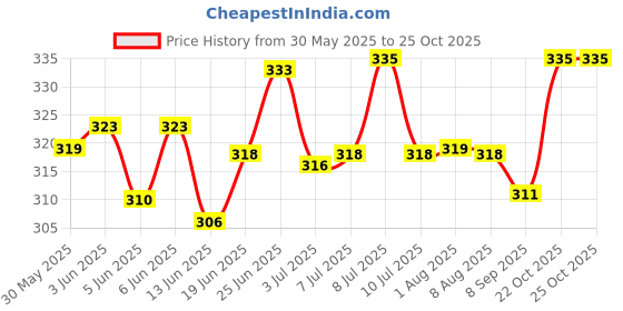 flipkart.com fluffyshield Advanced Wound Healing Spray NanoTechnology Colloidal Silver Pet First Aid Kit fluffyshield Price History Graph from 30 May 2025 to 25 Oct 2025