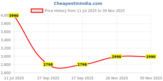 flipkart.com advanta Stainless Steel Manual Gas Stove advanta Price History Graph from 11 Jul 2025 to 29 Nov 2025