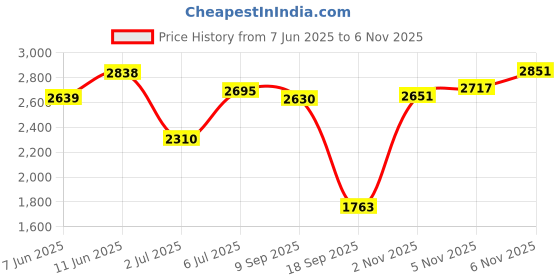 flipkart.com adidas ADVANTAGE BASE Sneakers For Women adidas Price History Graph from 7 Jun 2025 to 2 Nov 2025