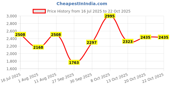 flipkart.com adidas ADVANTAGE BASE Sneakers For Women adidas Price History Graph from 16 Jul 2025 to 22 Oct 2025