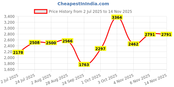flipkart.com adidas Advantage Base Sneakers For Women adidas Price History Graph from 2 Jul 2025 to 14 Nov 2025