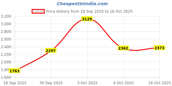 flipkart.com adidas ADVANTAGE BASE Sneakers For Women adidas Price History Graph from 18 Sep 2025 to 4 Oct 2025