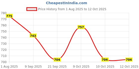 flipkart.com dr. brown's Advantage Glow in The Dark 2 Piece Stage 2 Pacifie (Pack of 2, Pink) Soother dr. brown's Price History Graph from 1 Aug 2025 to 10 Oct 2025