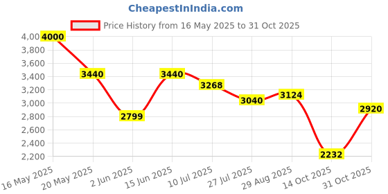 flipkart.com adidas ADVANTAGE Sneakers For Women adidas Price History Graph from 16 May 2025 to 31 Oct 2025