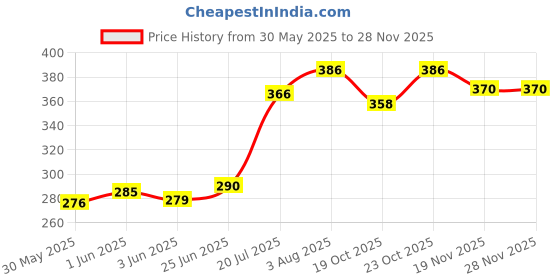 flipkart.com born babies Advanvced 99.9% Pure Water Baby Wipes - 72 Pcs/Pack of 3 born babies Price History Graph from 30 May 2025 to 27 Nov 2025