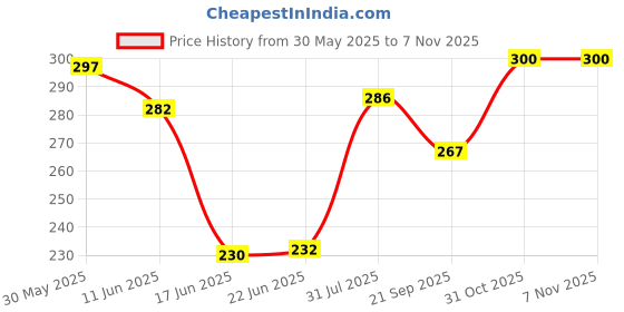 flipkart.com Adven Naturals Glow Aid Natural Glow Fairness Solution Price History Graph from 30 May 2025 to 3 Nov 2025