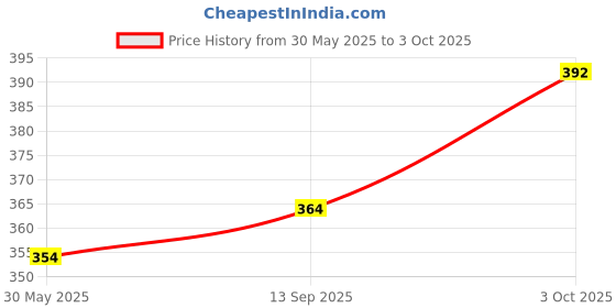 flipkart.com advenga Posture Corrector for Clavicle Support, Adjustable Elastic Back Straightener Posture Corrector advenga Price History Graph from 30 May 2025 to 3 Oct 2025