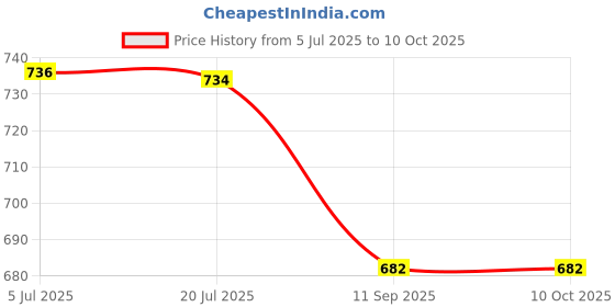 flipkart.com AdventIQ BNP 0296-Captura Pro DSLR/SLR Camera Bag Price History Graph from 5 Jul 2025 to 10 Oct 2025