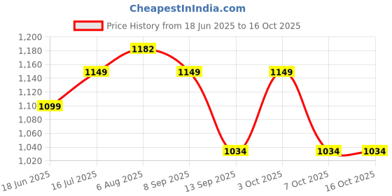 flipkart.com adventiq BNP RS 03 Rucksack Zulu Rucksack- 45 L adventiq Price History Graph from 18 Jun 2025 to 16 Oct 2025