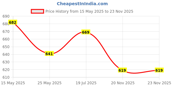 flipkart.com AdventIQ Captura Pro DSLR/SLR Camera Bag-BNP 0296 (Black-Yellow Clr)Camera Bag Price History Graph from 15 May 2025 to 23 Nov 2025