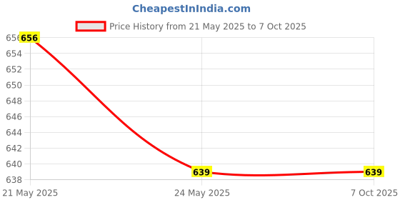flipkart.com AdventIQ Compact Captura Pro DSLR/SLR Camera Bag-BNP 0297 (Black-Red Clr)Camera Bag Price History Graph from 21 May 2025 to 7 Oct 2025