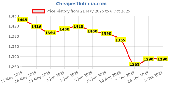 flipkart.com AdventIQ DSLR/SLR Camera Lens Backpack Bag - BNP 0270-Grey/BlkCamera Bag Price History Graph from 21 May 2025 to 6 Oct 2025
