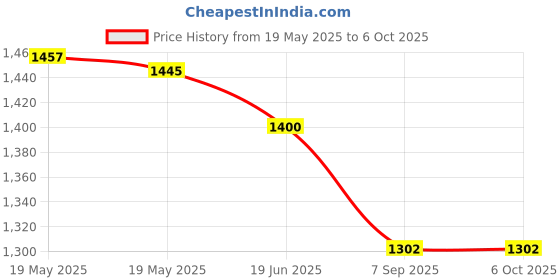 flipkart.com AdventIQ DSLR/SLR Camera Lens Backpack Bag - BNP 0270-Navy/BlkCamera Bag Price History Graph from 19 May 2025 to 5 Oct 2025