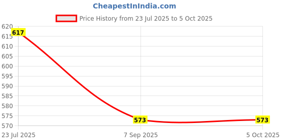 flipkart.com AdventIQ DSLR/SLR Camera Lens Shoulder Backpack- Black with Reflective Red Tape Camera Bag Price History Graph from 23 Jul 2025 to 5 Oct 2025