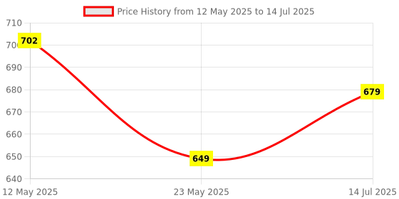 flipkart.com AdventIQ DSLR/SLR Camera Lens Shoulder Printed Backpack-(BNP 0197P-Camera 1)-Grey ClrCamera Bag Price History Graph from 12 May 2025 to 14 Jul 2025