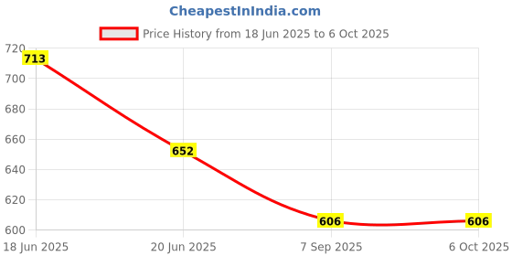 flipkart.com AdventIQ DSLR/SLR Camera Lens Shoulder Printed Backpack-(BNP 0197P-Camera 1)-Yellow ClrCamera Bag Price History Graph from 18 Jun 2025 to 5 Oct 2025