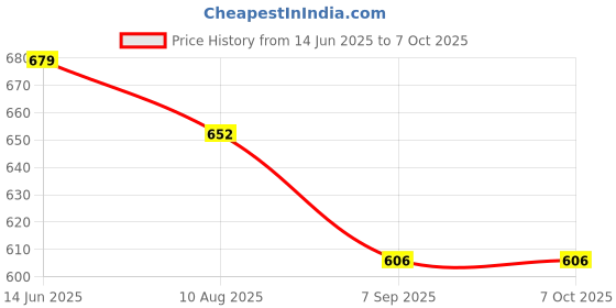 flipkart.com AdventIQ DSLR/SLR Camera Lens Shoulder Printed Backpack-(BNP 0197P-Camera Shutter)-Yellow ClrCamera Bag Price History Graph from 14 Jun 2025 to 5 Oct 2025