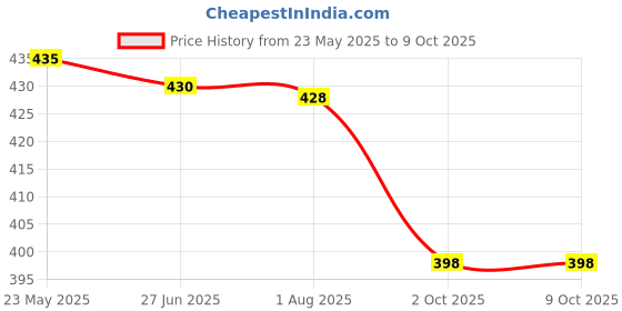 flipkart.com AdventIQ DSLR/SLR Camera Lens Shoulder-Sling Bag-Black Clr (BNP 0271 Captura)Camera Bag Price History Graph from 23 May 2025 to 7 Oct 2025
