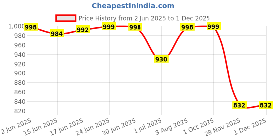 flipkart.com adventiq Medium 26 L Backpack Climber Military/Army 26 L Day-pack Rucksack/Backpack Military Olive Green Clr. adventiq Price History Graph from 2 Jun 2025 to 29 Nov 2025