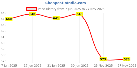 flipkart.com AdventIQ Military/Army Camouflage Print Multifunctional Smart Tactical Leg Drop Bag-Thigh Pack Pouch Waist Belt Bag Thigh-Waist Pouch Series Price History Graph from 7 Jun 2025 to 27 Nov 2025