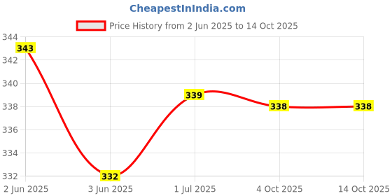 flipkart.com AdventIQ Multipurpose Molle Waist Pouch Utility Pack for Camping Hiking Sports n running Waist Pouch Series Price History Graph from 2 Jun 2025 to 13 Oct 2025