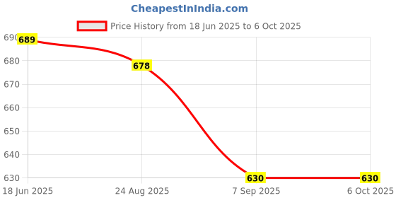 flipkart.com AdventIQ Oh Snap Printed Camera Backpack (BNP 0197-Printed)Camera Bag Price History Graph from 18 Jun 2025 to 6 Oct 2025