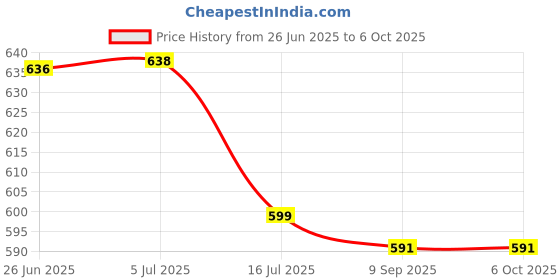 flipkart.com AdventIQ Water Resistant Lightweight DSLR/SLR Camera Bag-Army PrintCamera Bag Price History Graph from 26 Jun 2025 to 6 Oct 2025